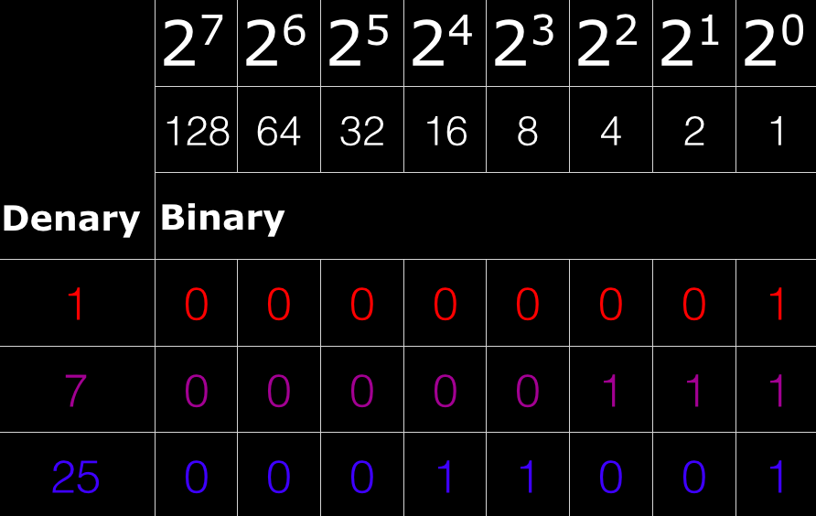 Computing GCSE Number Systems Bermotech