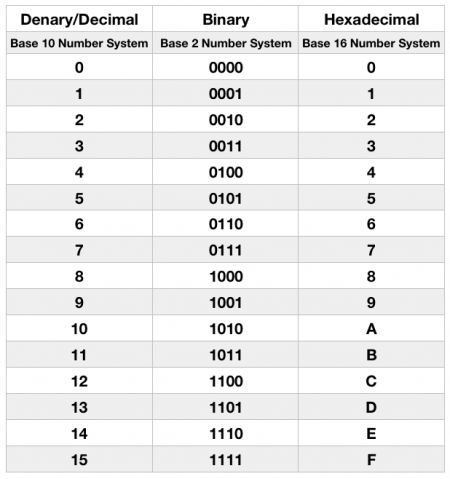 Hexadecimal – Bermotech